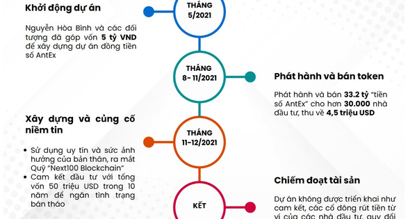 Sơ đồ hóa quá trình Shark Bình và đồng phạm chiếm đoạt tiền của 30.000 nhà đầu tư